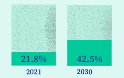 El Consejo Europeo aprueba elevar al 42,5% el objetivo de consumo de energías renovables en 2030
