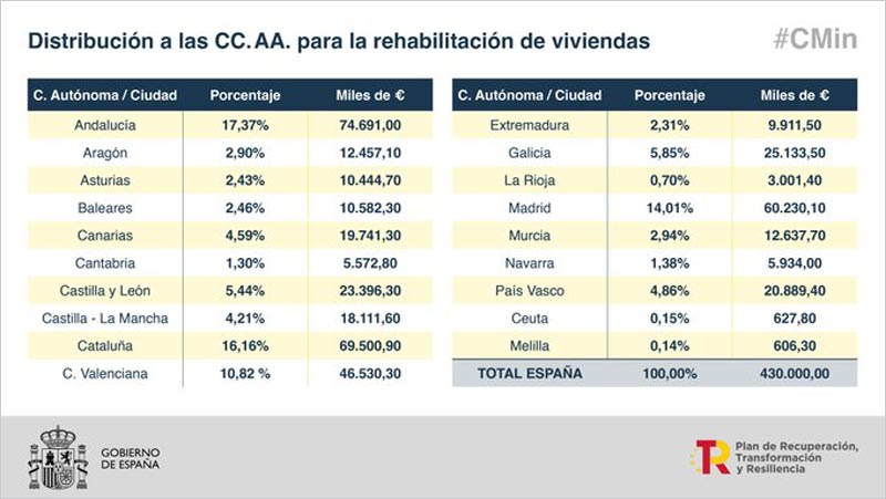 Autorizado el reparto de 430 millones de euros del PRTR