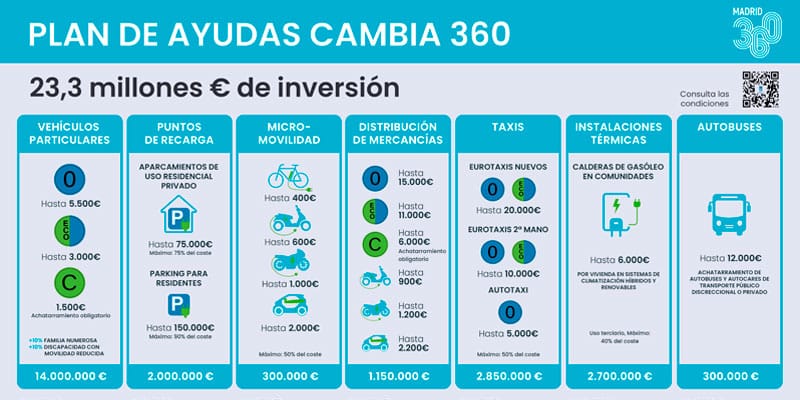 El Ayuntamiento de Madrid abre las Ayudas Cambia 360 para la renovación de instalaciones térmicas