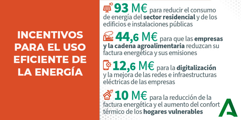 Andalucía impulsa la eficiencia energética con 160 millones en ayudas